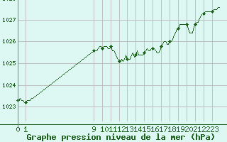 Courbe de la pression atmosphrique pour Baraque Fraiture (Be)