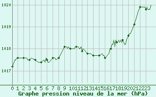 Courbe de la pression atmosphrique pour Saint-Haon (43)
