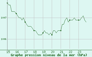 Courbe de la pression atmosphrique pour Villarzel (Sw)