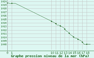 Courbe de la pression atmosphrique pour Leign-les-Bois (86)