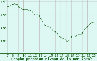 Courbe de la pression atmosphrique pour Saint-Haon (43)