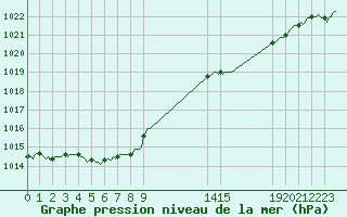 Courbe de la pression atmosphrique pour Montroy (17)