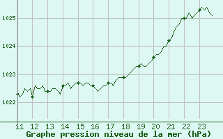 Courbe de la pression atmosphrique pour Malbosc (07)