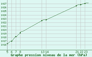 Courbe de la pression atmosphrique pour Saint-Haon (43)