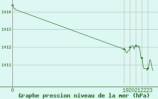 Courbe de la pression atmosphrique pour San Chierlo (It)