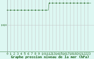 Courbe de la pression atmosphrique pour Pointe du Plomb (17)