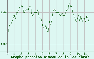 Courbe de la pression atmosphrique pour Estoher (66)