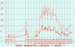 Courbe de la force du vent pour Saint-Haon (43)