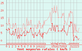 Courbe de la force du vent pour Saint-Haon (43)