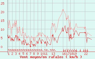 Courbe de la force du vent pour Saint-Haon (43)