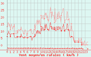 Courbe de la force du vent pour Chailles (41)