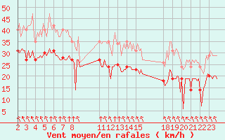 Courbe de la force du vent pour Villarzel (Sw)