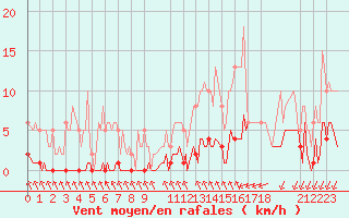 Courbe de la force du vent pour Saint-Haon (43)