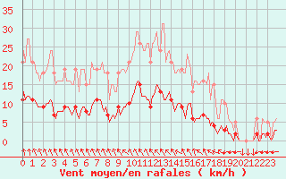 Courbe de la force du vent pour Mazinghem (62)