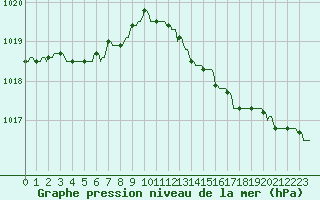 Courbe de la pression atmosphrique pour Nlu / Aunay-sous-Auneau (28)