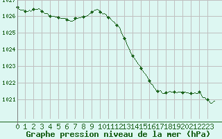 Courbe de la pression atmosphrique pour Beernem (Be)