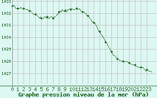 Courbe de la pression atmosphrique pour Renwez (08)