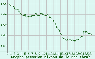 Courbe de la pression atmosphrique pour Lasne (Be)