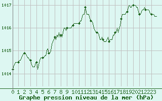 Courbe de la pression atmosphrique pour Montrodat (48)