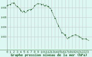 Courbe de la pression atmosphrique pour Vendme (41)