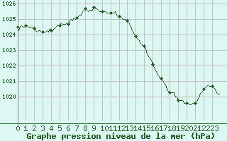 Courbe de la pression atmosphrique pour Bess-sur-Braye (72)