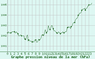 Courbe de la pression atmosphrique pour Bannalec (29)