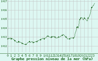 Courbe de la pression atmosphrique pour Bulson (08)