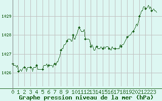 Courbe de la pression atmosphrique pour Estoher (66)