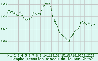Courbe de la pression atmosphrique pour Sallles d