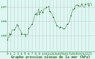 Courbe de la pression atmosphrique pour Douzens (11)