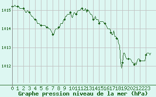 Courbe de la pression atmosphrique pour Montredon des Corbires (11)