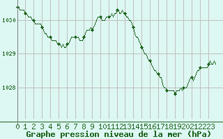 Courbe de la pression atmosphrique pour Montredon des Corbires (11)