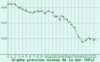 Courbe de la pression atmosphrique pour Hestrud (59)