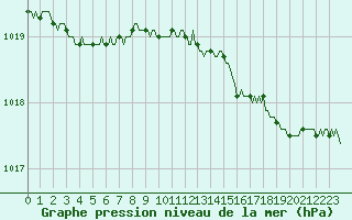 Courbe de la pression atmosphrique pour Herserange (54)