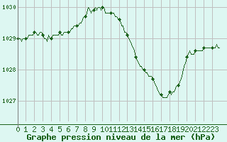 Courbe de la pression atmosphrique pour Lobbes (Be)