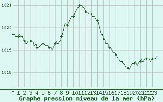 Courbe de la pression atmosphrique pour Malbosc (07)