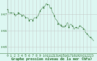 Courbe de la pression atmosphrique pour Beerse (Be)