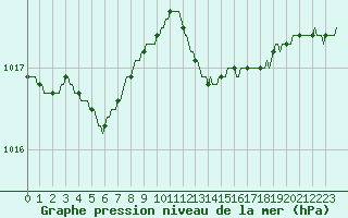 Courbe de la pression atmosphrique pour Jabbeke (Be)