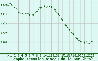 Courbe de la pression atmosphrique pour Saint-Philbert-sur-Risle (27)