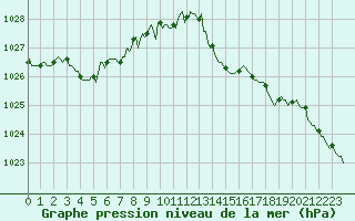 Courbe de la pression atmosphrique pour Saint-Mdard-d