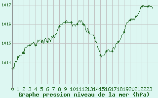 Courbe de la pression atmosphrique pour Verges (Esp)