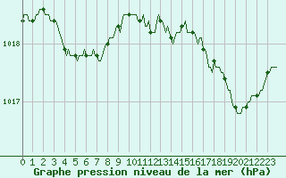 Courbe de la pression atmosphrique pour Montredon des Corbires (11)