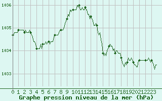 Courbe de la pression atmosphrique pour Vanclans (25)