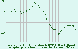 Courbe de la pression atmosphrique pour Auffargis (78)