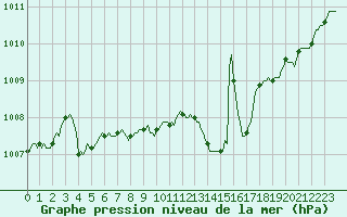 Courbe de la pression atmosphrique pour La Chapelle-Montreuil (86)