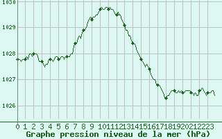 Courbe de la pression atmosphrique pour Lobbes (Be)
