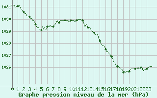 Courbe de la pression atmosphrique pour La Lande-sur-Eure (61)