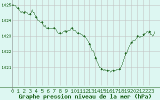 Courbe de la pression atmosphrique pour Pinsot (38)