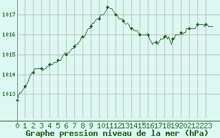 Courbe de la pression atmosphrique pour Tigery (91)
