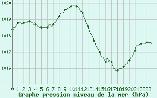 Courbe de la pression atmosphrique pour Aniane (34)